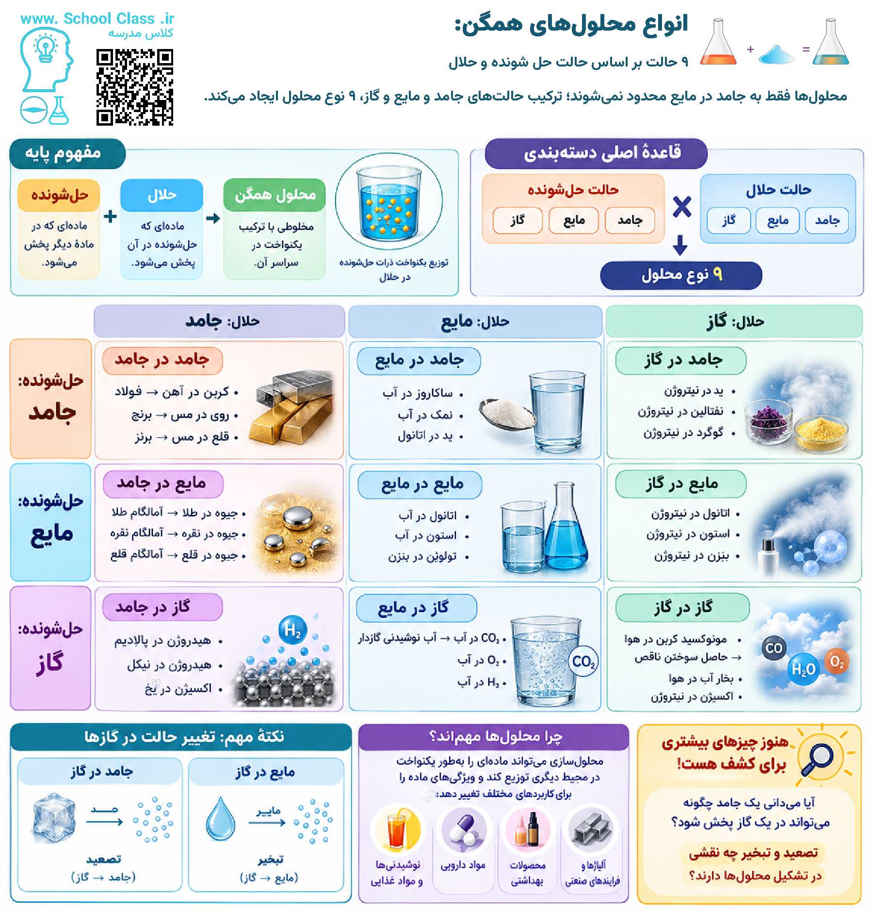 انواع محلول (مثال)