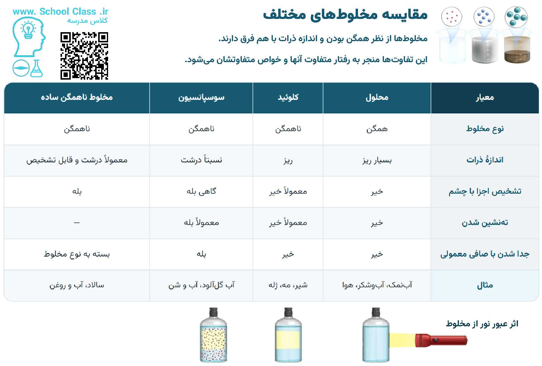 مقایسه مخلوطها