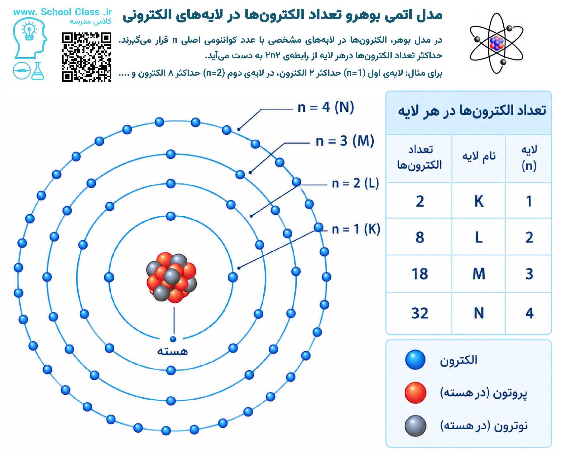 مدل اتمی بور