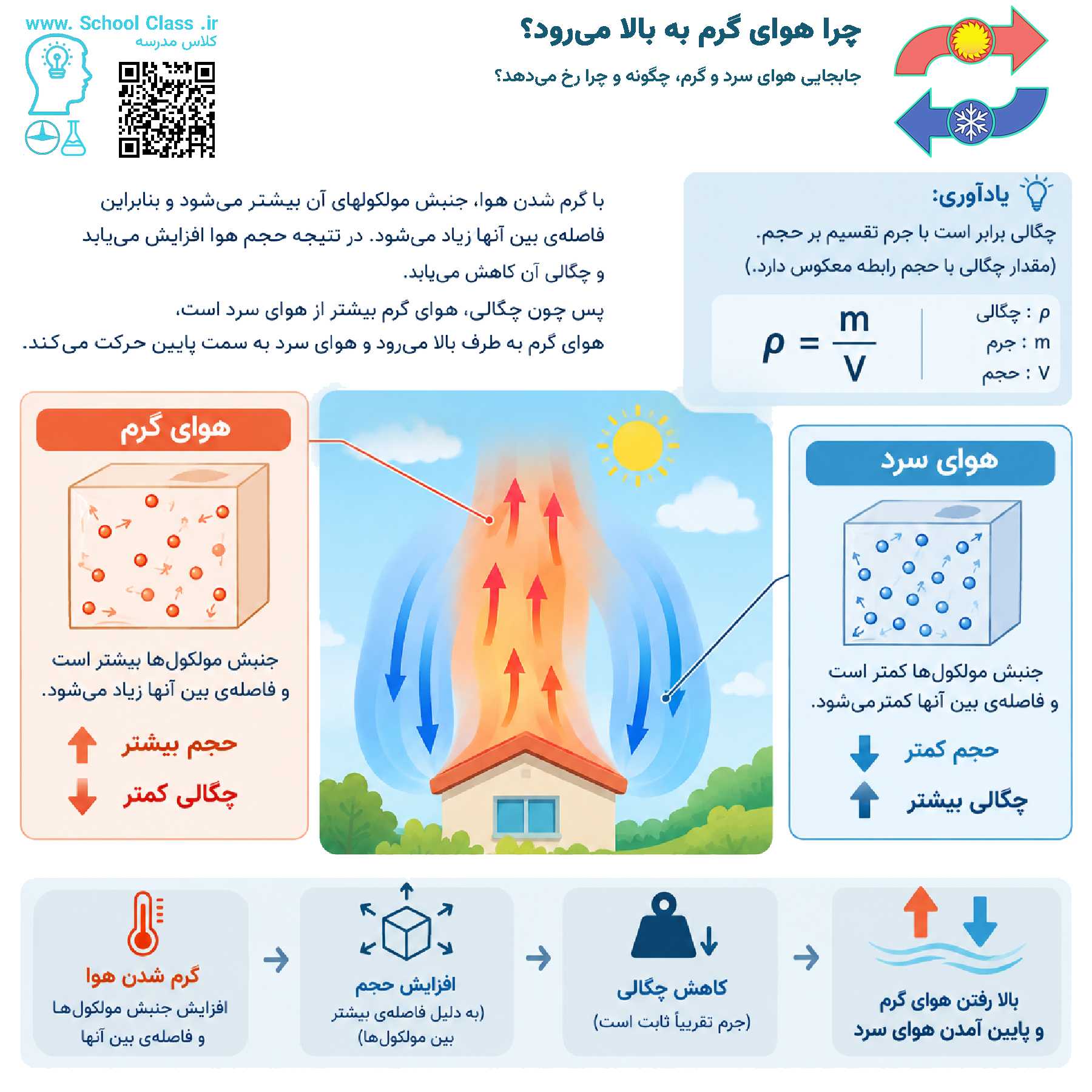بالا رفتن هوای گرم