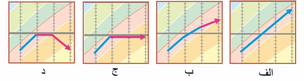 حالات مختلف رشد کودک