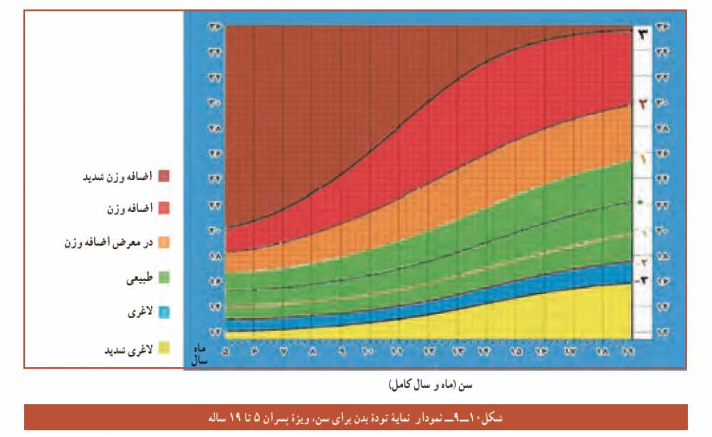 نمایه توده بدنی بر حسب سن برای پسران 5 تا 19 ساله