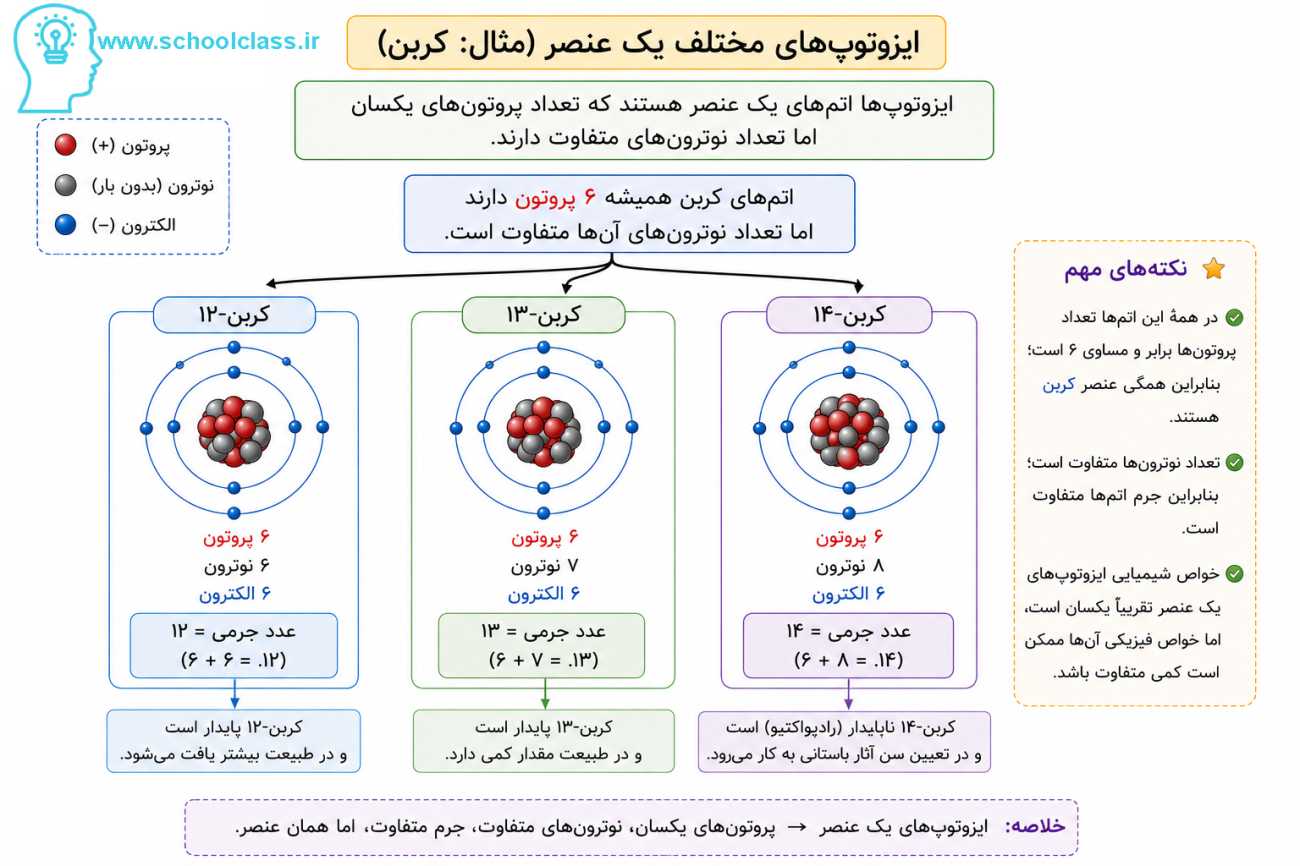 ایزوتوپ های کربن